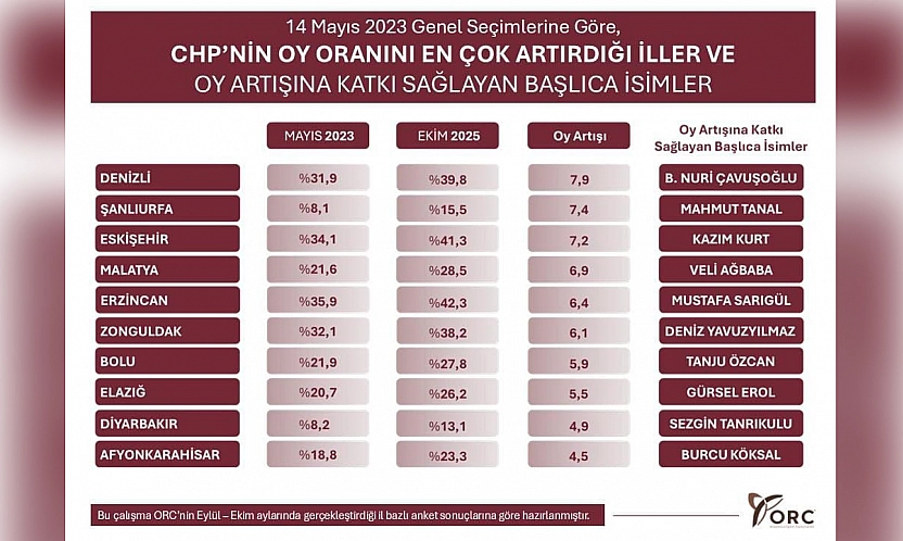 Elazığ, CHP'nin oy artışında öne çıkan iller arasında
