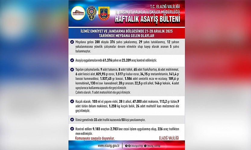 Elazığ'da bir haftada 288 asayiş olayı: 29 kişi tutuklandı