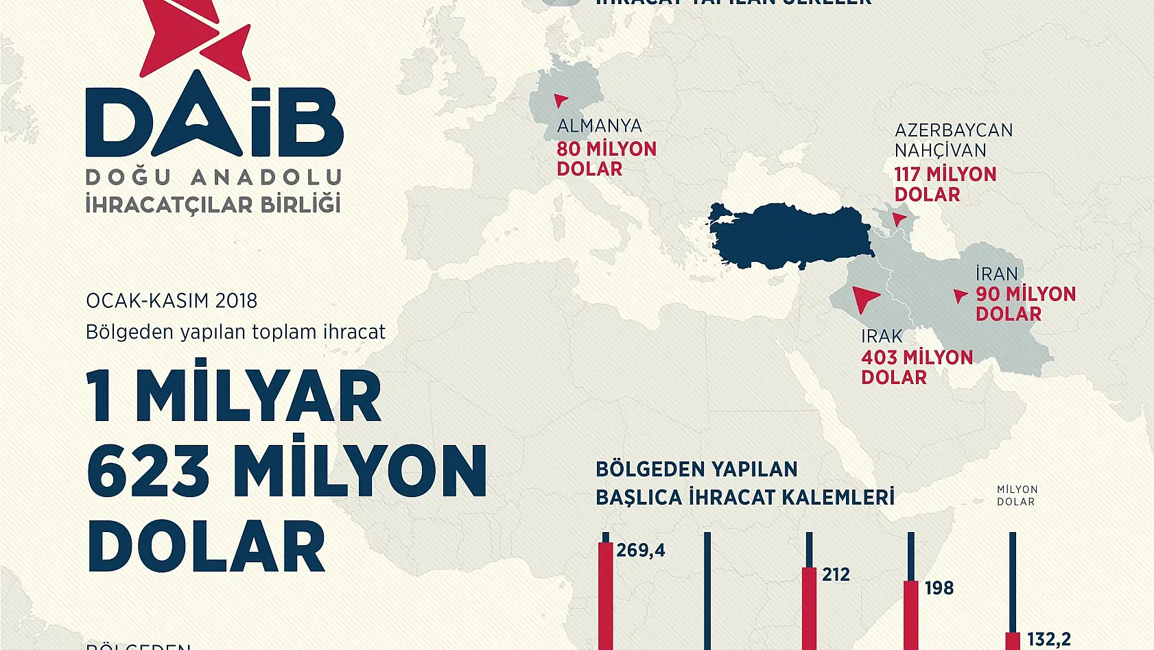 Doğu Anadolu 1,6 milyar dolarlık ihracata imza attı
