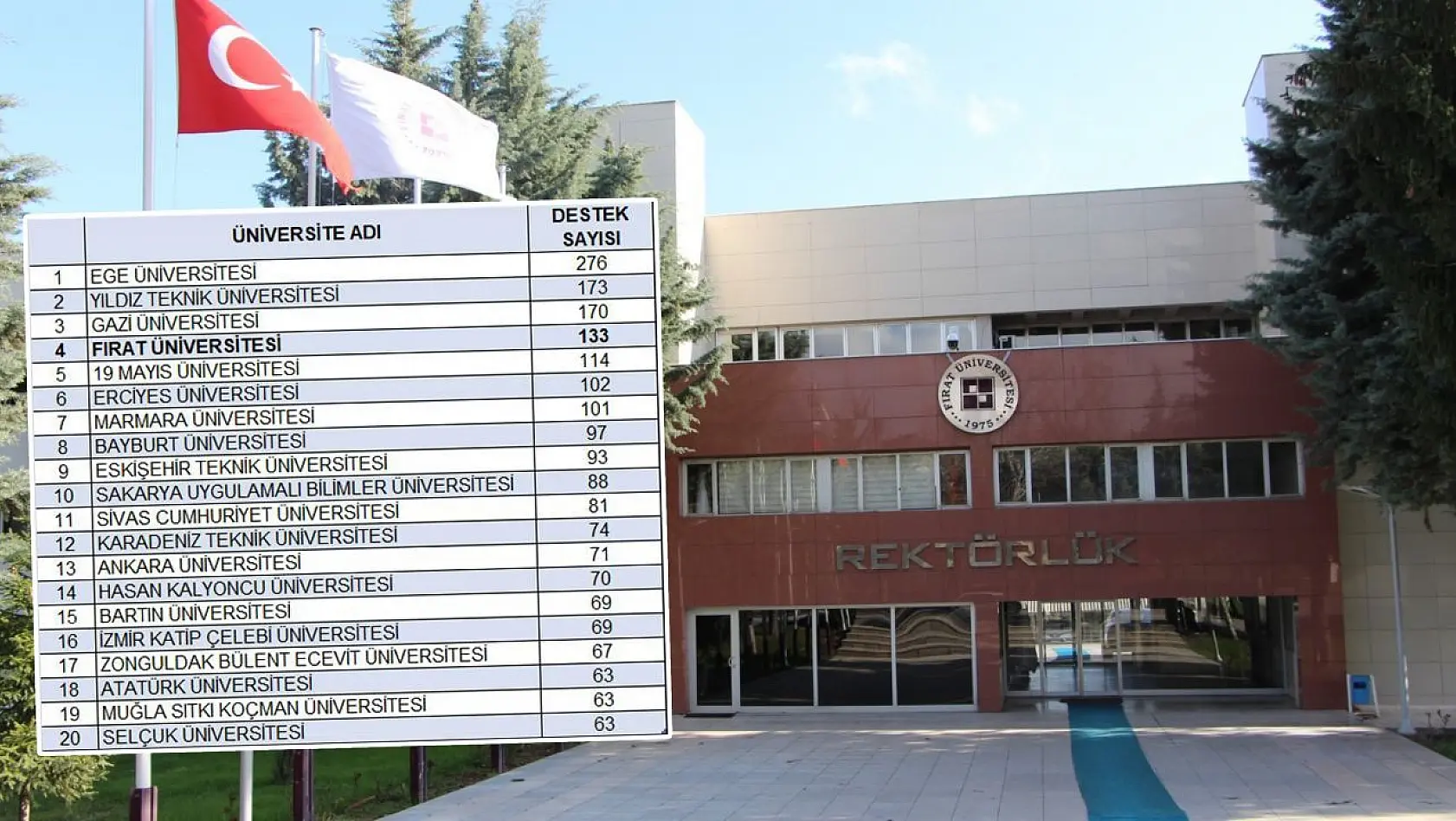 Fırat Üniversitesi 133 projeyle Türkiye'de 4. oldu
