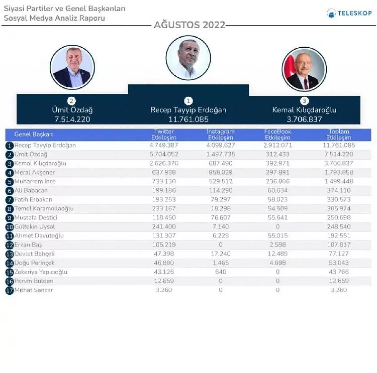 Rapor yayınlandı: Cumhurbaşkanı Erdoğan Birinci, Ümit Özdağ İkinci