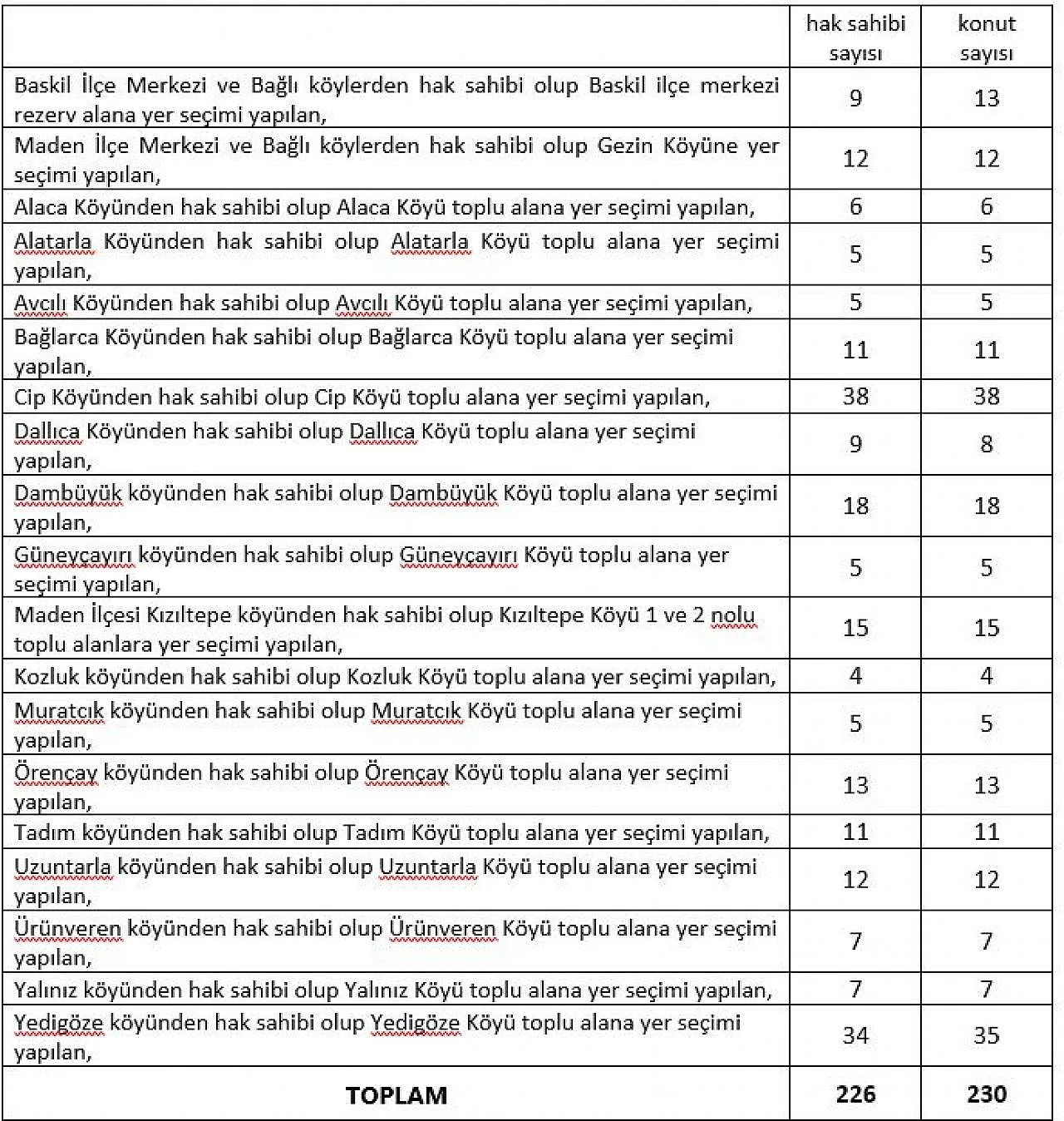 Rezerv Alanlarda ve Köylerde Yapılan 226 Hak Sahibi İçin Kura Çekimi Yapılacak