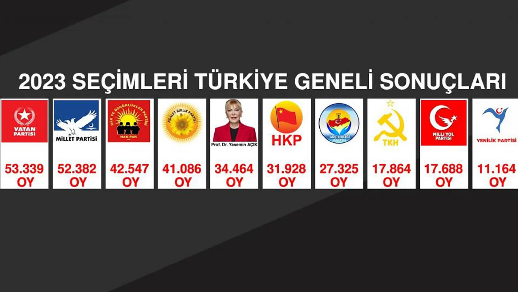 Yasemin Açık, Türkiye'de 5 Partiyi Geride Bıraktı!