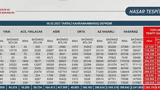 Bakan Kurum, Elazığ'da Hasar Tespit Çalışmalarındaki Son Durumu Açıkladı