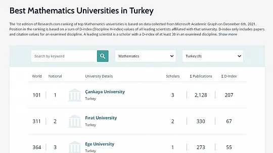 Fırat Üniversitesi 6 Alanda Dünyada İlk 1.000 Üniversite Arasına Girdi