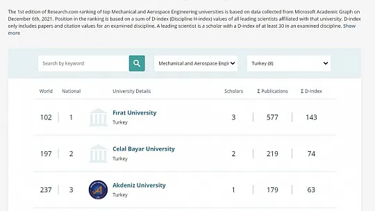 Fırat Üniversitesi 6 Alanda Dünyada İlk 1.000 Üniversite Arasına Girdi