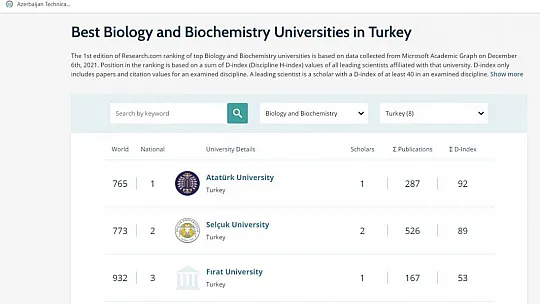 Fırat Üniversitesi 6 Alanda Dünyada İlk 1.000 Üniversite Arasına Girdi