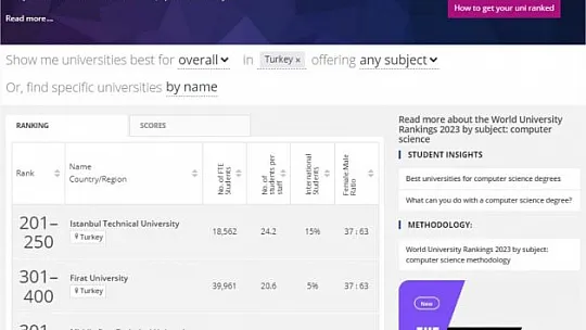 Fırat Üniversitesi 3 Alanda Dünyada İlk 500 Üniversite Arasında Yer Aldı