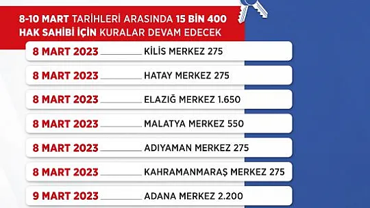 Elazığ'da 1650 Konutun Kurası Çekilecek