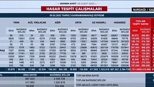 Elazığ'da Ağır Hasarlı Bina Sayısı 5787'ye Yükseldi