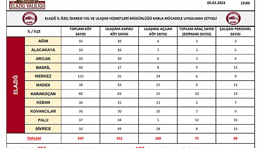 Elazığ'da 352 Köy Yolu Ulaşıma Kapandı