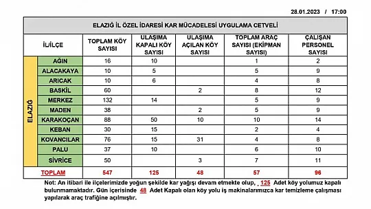 Elazığ'da Kaç Köyün Yolu Ulaşıma Kapandı?