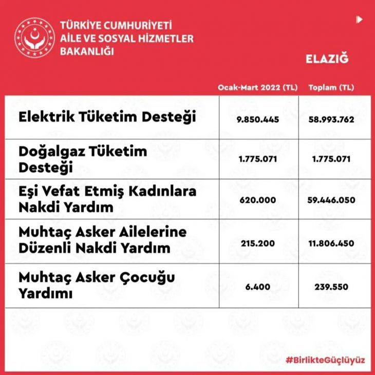 Elazığ'da ihtiyaç sahiplerine 176 milyon lira yardım yapıldı
