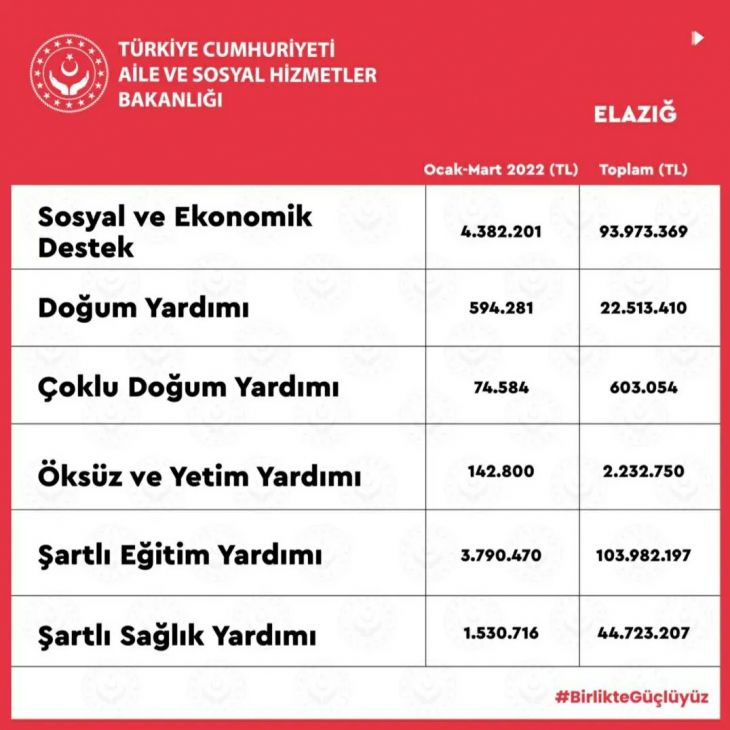 Elazığ'da ihtiyaç sahiplerine 176 milyon lira yardım yapıldı