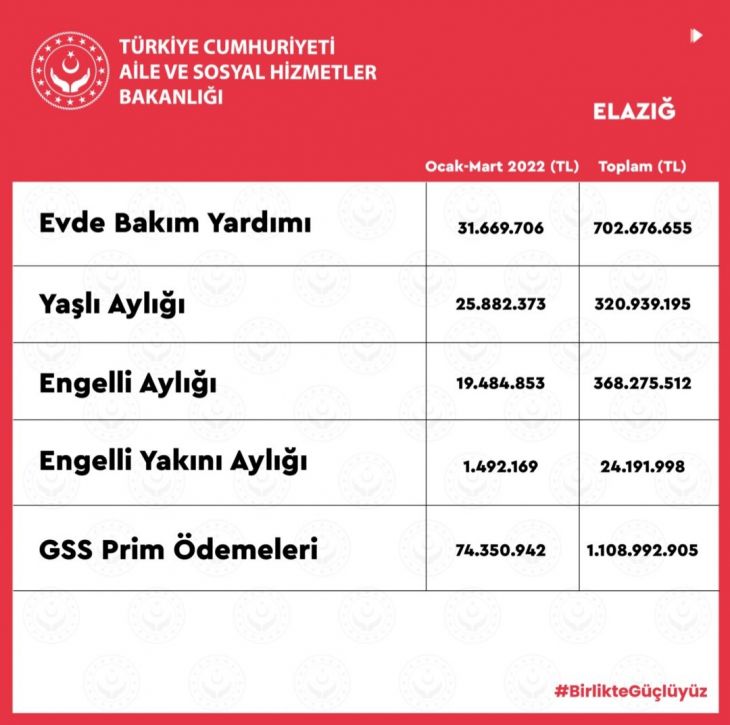 Elazığ'da ihtiyaç sahiplerine 176 milyon lira yardım yapıldı