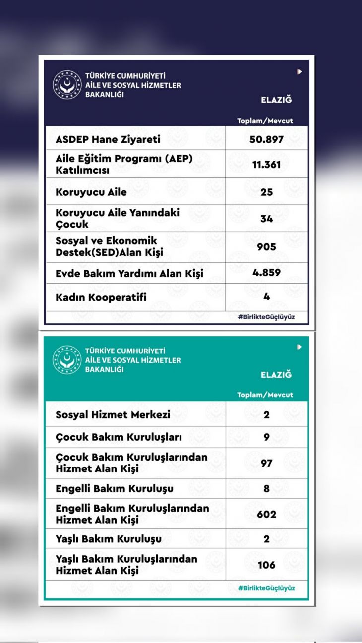 Elazığ'da ihtiyaç sahiplerine 176 milyon lira yardım yapıldı