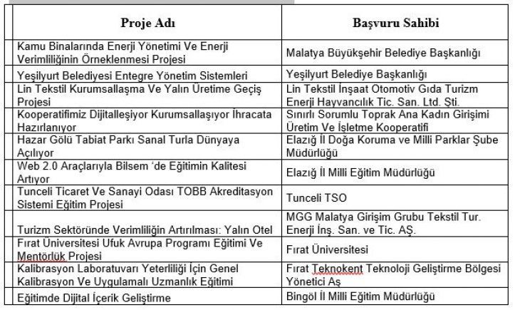 11 teknik destek projesi başarılı bulundu