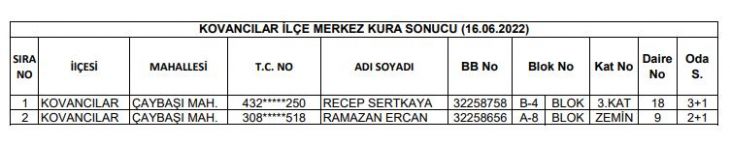 164 Konutun Hak Sahipleri Belli Oldu