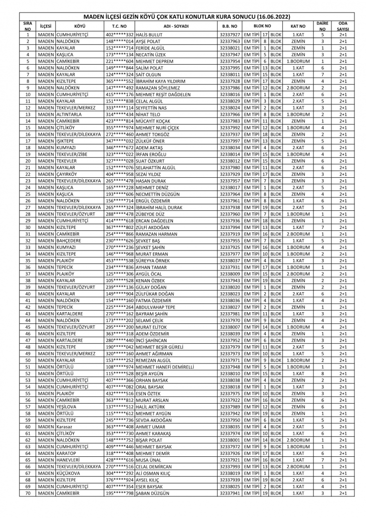 164 Konutun Hak Sahipleri Belli Oldu